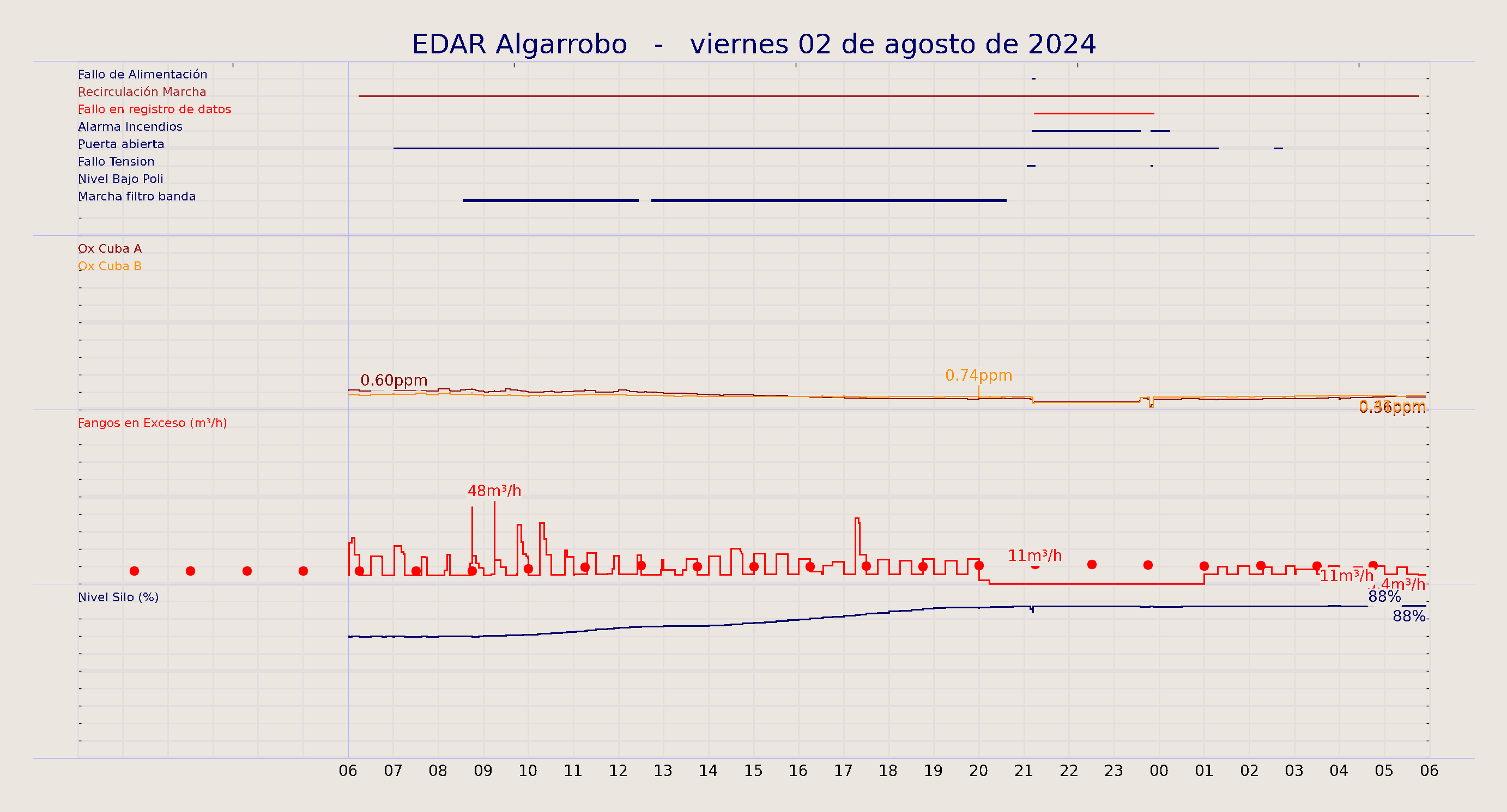 ../../imagenes/vid/2024/EDAR Algarrobo/2024-08-02 EDAR Algarrobo.png